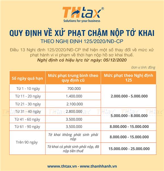 Mức phạt của vi phạm chậm nộp tờ khai thuế đã thay đổi như thế nào từ 05/12/2020